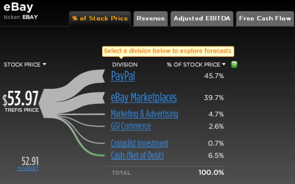 Ebay Stock Break-Up